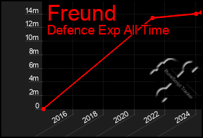 Total Graph of Freund