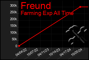 Total Graph of Freund