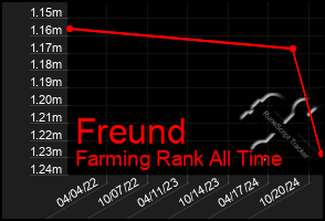 Total Graph of Freund