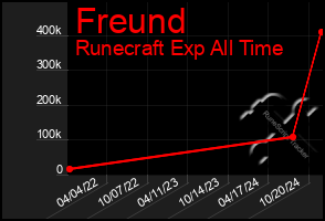 Total Graph of Freund