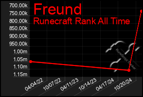 Total Graph of Freund