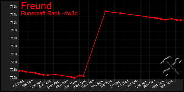 Last 31 Days Graph of Freund