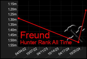 Total Graph of Freund