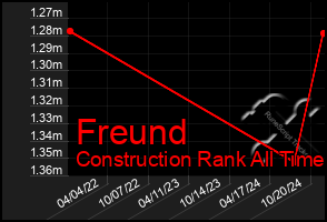 Total Graph of Freund