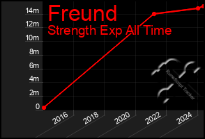 Total Graph of Freund