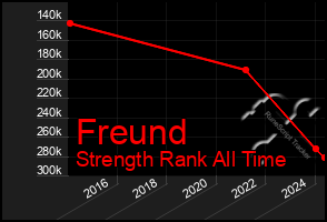 Total Graph of Freund