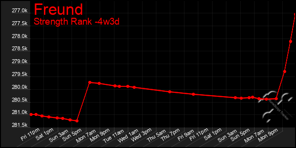 Last 31 Days Graph of Freund