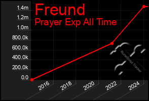 Total Graph of Freund