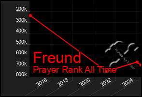 Total Graph of Freund