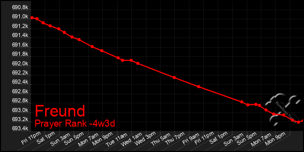 Last 31 Days Graph of Freund