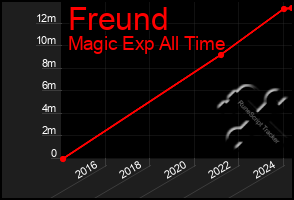 Total Graph of Freund