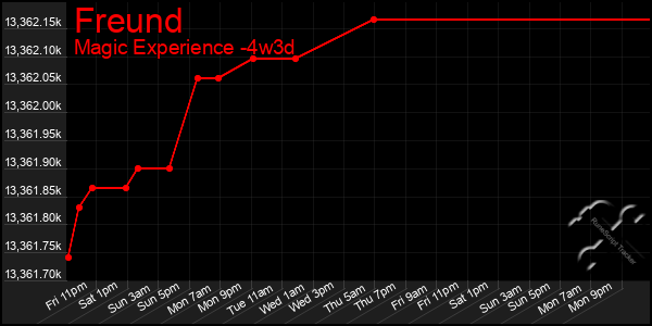 Last 31 Days Graph of Freund