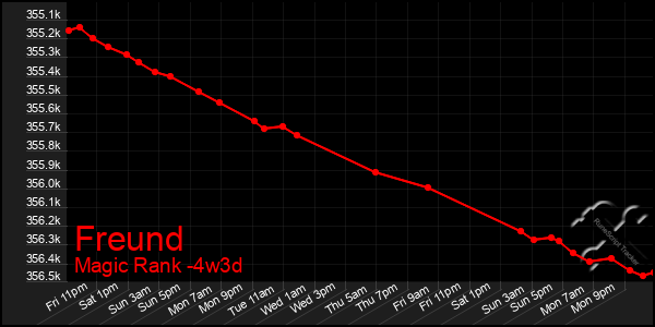 Last 31 Days Graph of Freund