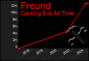 Total Graph of Freund