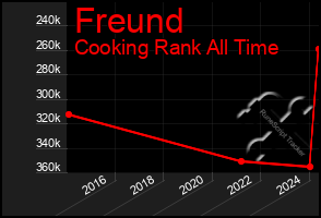 Total Graph of Freund