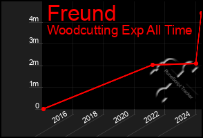 Total Graph of Freund