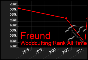 Total Graph of Freund