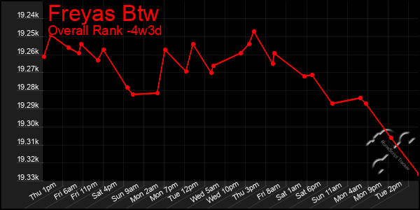 Last 31 Days Graph of Freyas Btw