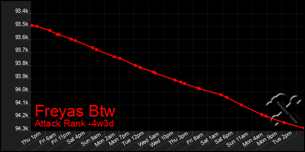 Last 31 Days Graph of Freyas Btw