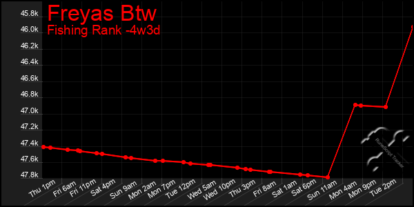 Last 31 Days Graph of Freyas Btw