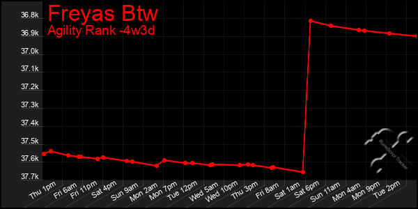 Last 31 Days Graph of Freyas Btw