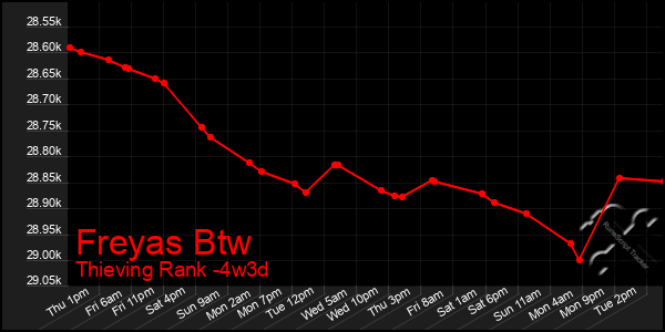 Last 31 Days Graph of Freyas Btw