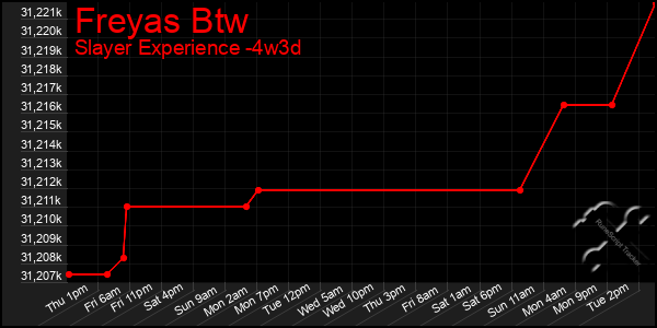 Last 31 Days Graph of Freyas Btw
