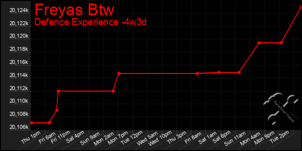 Last 31 Days Graph of Freyas Btw