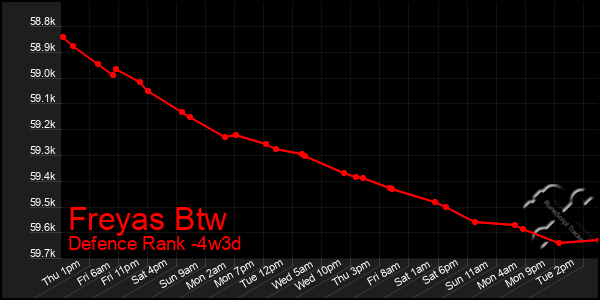 Last 31 Days Graph of Freyas Btw