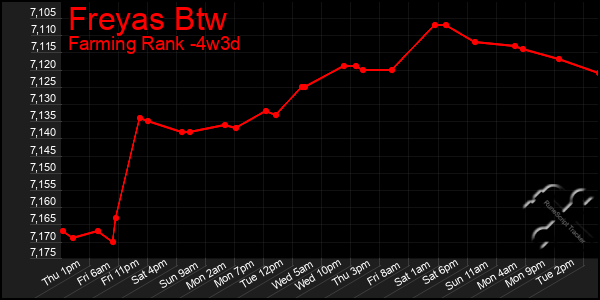 Last 31 Days Graph of Freyas Btw