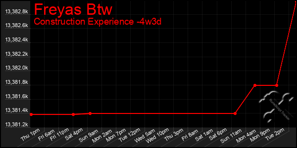 Last 31 Days Graph of Freyas Btw