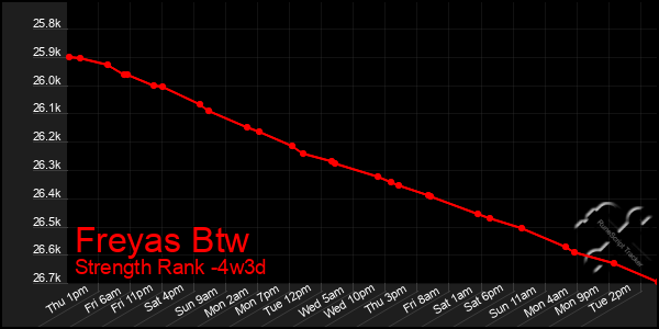 Last 31 Days Graph of Freyas Btw