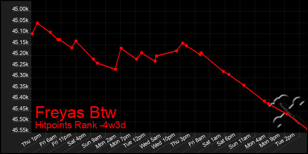 Last 31 Days Graph of Freyas Btw