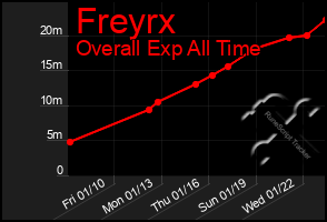 Total Graph of Freyrx