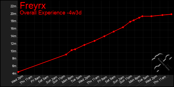 Last 31 Days Graph of Freyrx