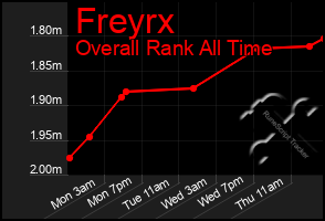 Total Graph of Freyrx