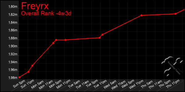 Last 31 Days Graph of Freyrx