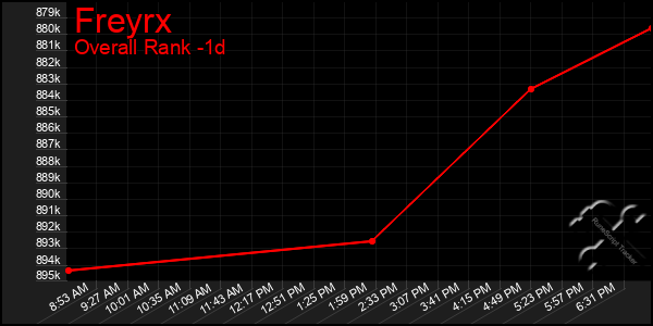 Last 24 Hours Graph of Freyrx