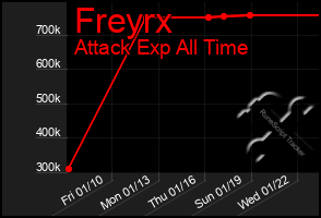 Total Graph of Freyrx