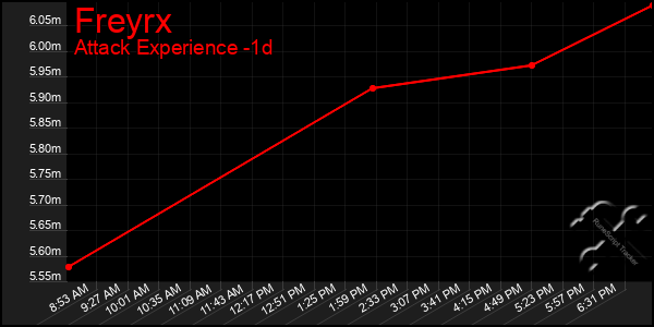 Last 24 Hours Graph of Freyrx