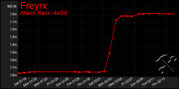 Last 31 Days Graph of Freyrx