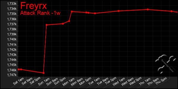 Last 7 Days Graph of Freyrx