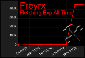 Total Graph of Freyrx