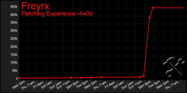 Last 31 Days Graph of Freyrx