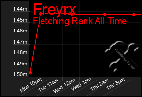 Total Graph of Freyrx