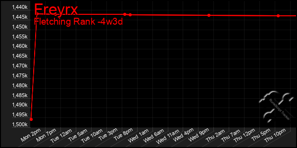 Last 31 Days Graph of Freyrx