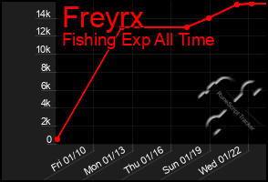 Total Graph of Freyrx