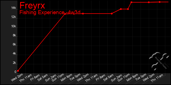 Last 31 Days Graph of Freyrx