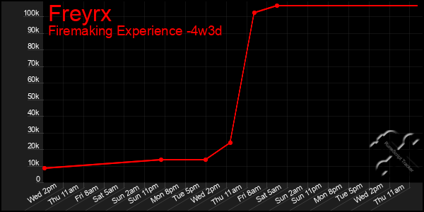 Last 31 Days Graph of Freyrx