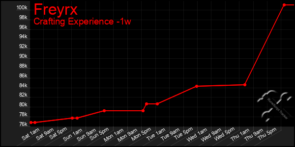 Last 7 Days Graph of Freyrx